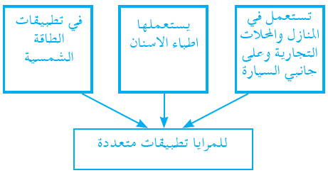 ما تطبيقات المرايا؟